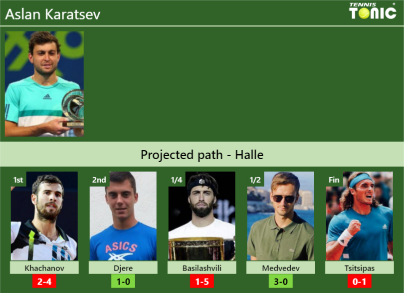 Aslan Karatsev Stats Info Kgp4eqfapk Aslan Karatsev Stats info