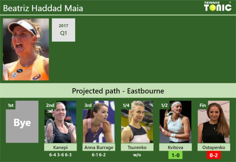 [UPDATED SF]. Prediction, H2H Of Beatriz Haddad Maia's Draw Vs Kvitova ...