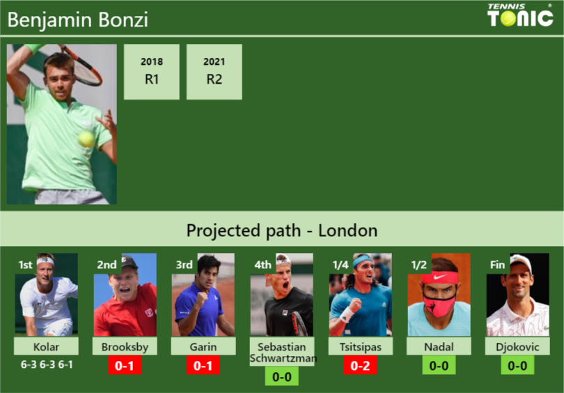Benjamin Bonzi Stats Info C6h4oyed6r Benjamin Bonzi Stats info