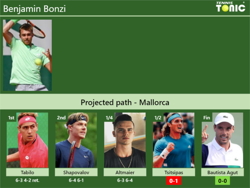 [UPDATED SF]. Prediction, H2H Of Benjamin Bonzi's Draw Vs Tsitsipas ...