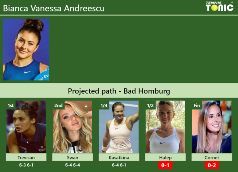 [UPDATED SF]. Prediction, H2H of Bianca Vanessa Andreescu's draw vs