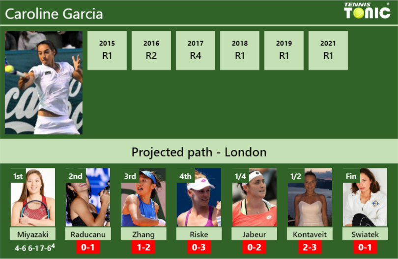 Caroline Garcia Stats info