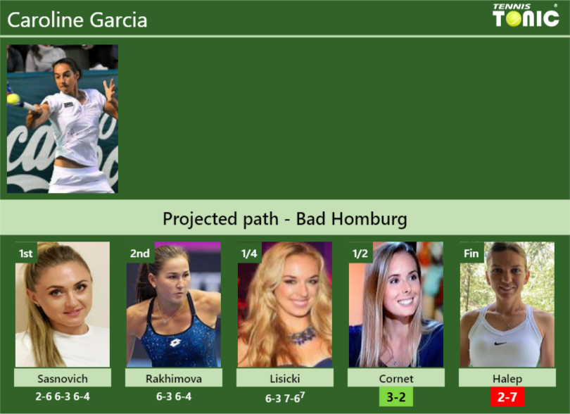 [UPDATED SF]. Prediction, H2H of Caroline Garcia's draw vs