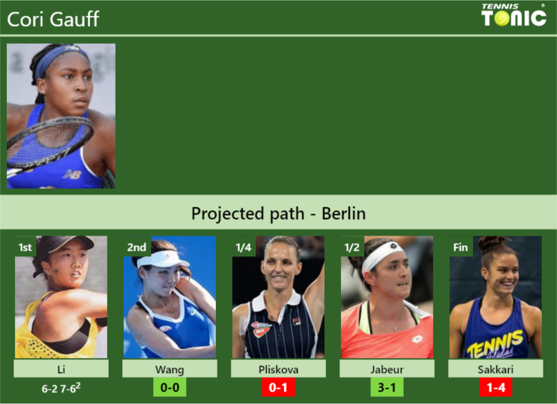 [UPDATED R2]. Prediction, H2H of Cori Gauff's draw vs Wang, Pliskova ...