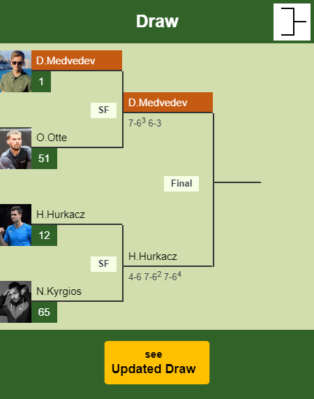 Daniil Medvedev Draw info