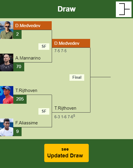 Daniil Medvedev Draw info