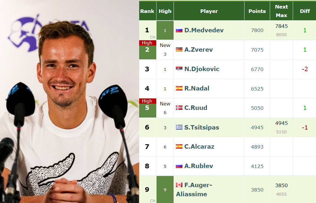 LIVE RANKINGS. Medvedev's rankings just before competing against Nadal at  the Australian Open - Tennis Tonic - News, Predictions, H2H, Live Scores,  stats