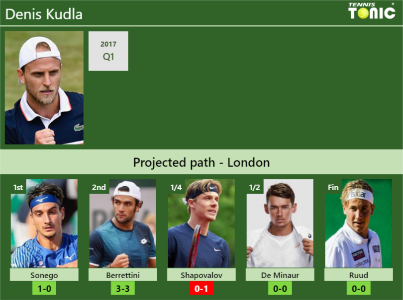 Denis Kudla Stats info