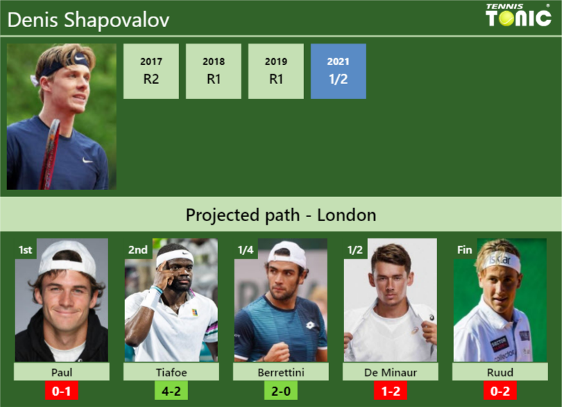 Denis Shapovalov Stats info