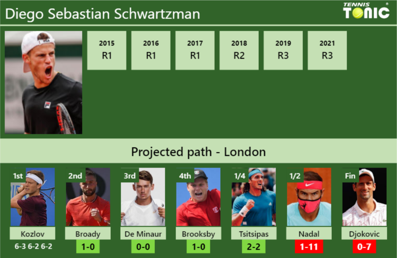 Diego Sebastian Schwartzman Stats info