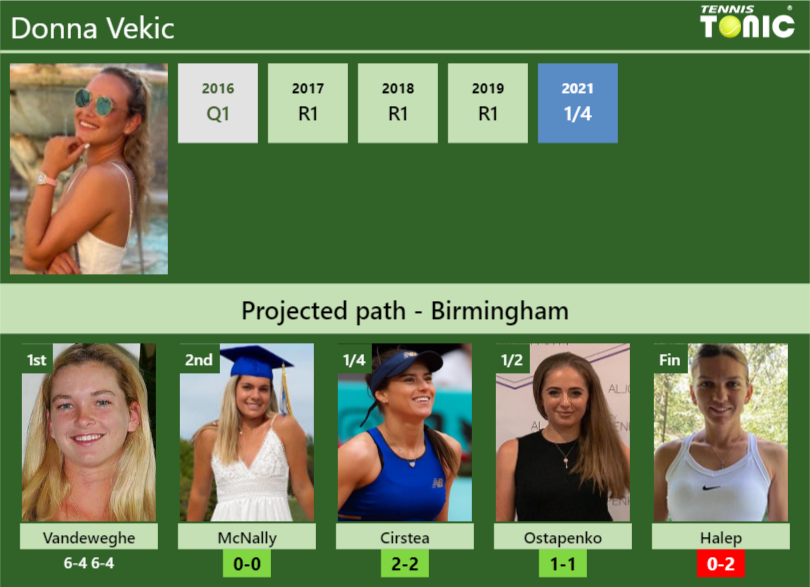 Donna Vekic Stats Info 2tgd4tjyqc Donna Vekic Stats info