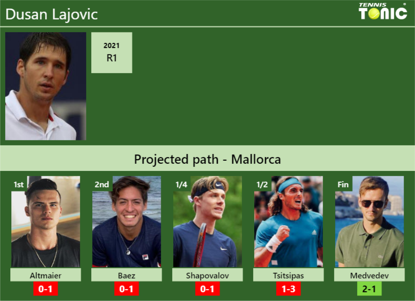 Dusan Lajovic Stats info