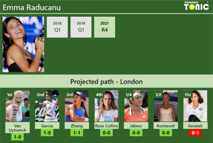 WIMBLEDON DRAW. Emma Raducanu's Prediction With Van Uytvanck Next. H2H ...