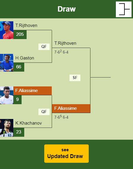 Felix Auger Aliassime Draw info