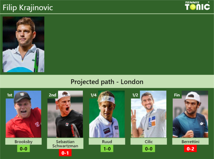 Filip Krajinovic Stats info