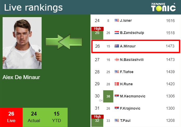 Friday Live Ranking Alex De Minaur