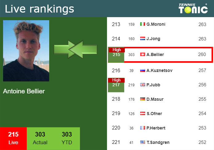 Friday Live Ranking Antoine Bellier
