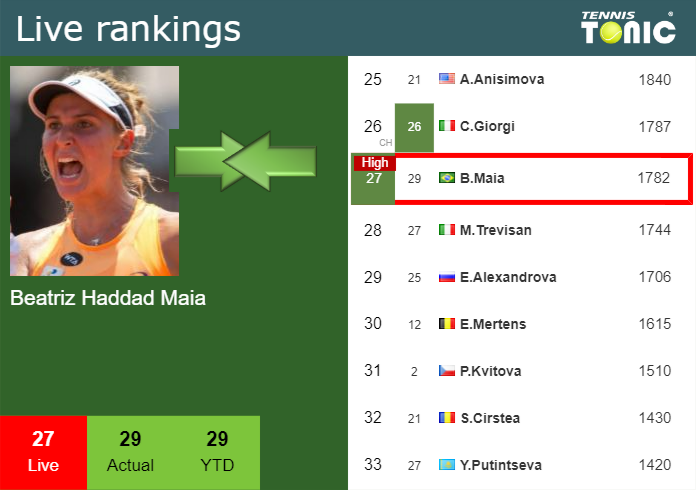 Friday Live Ranking Beatriz Haddad Maia