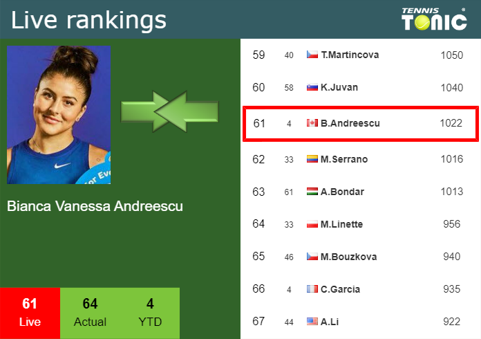 LIVE RANKINGS. Fernandez improves her ranking before squaring off with  Siniakova in Nanchang - Tennis Tonic - News, Predictions, H2H, Live Scores,  stats