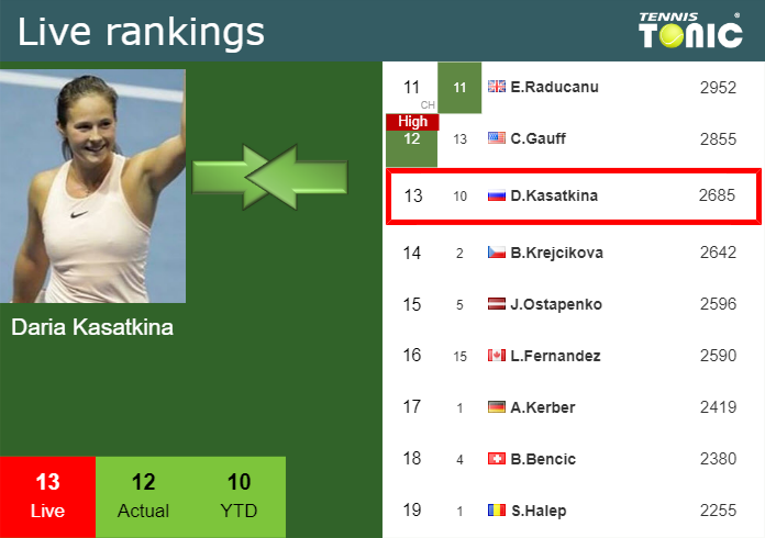 LIVE RANKINGS. Kalinina falls down just before playing Raducanu in Madrid -  Tennis Tonic - News, Predictions, H2H, Live Scores, stats