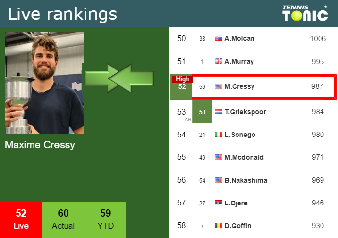 Friday Live Ranking Maxime Cressy