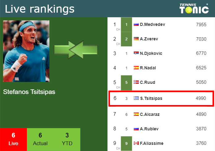 Friday Live Ranking Stefanos Tsitsipas