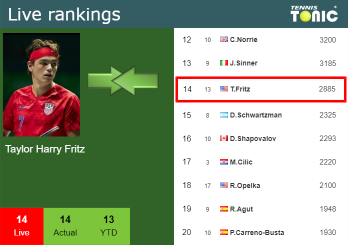 Friday Live Ranking Taylor Harry Fritz