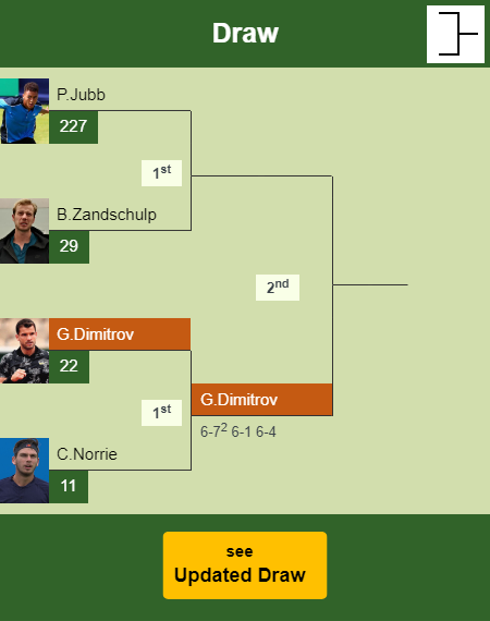 Grigor Dimitrov Draw info