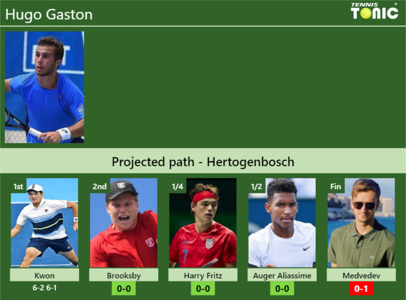 Hugo Gaston Stats Info Ydojt4i1rl Hugo Gaston Stats info