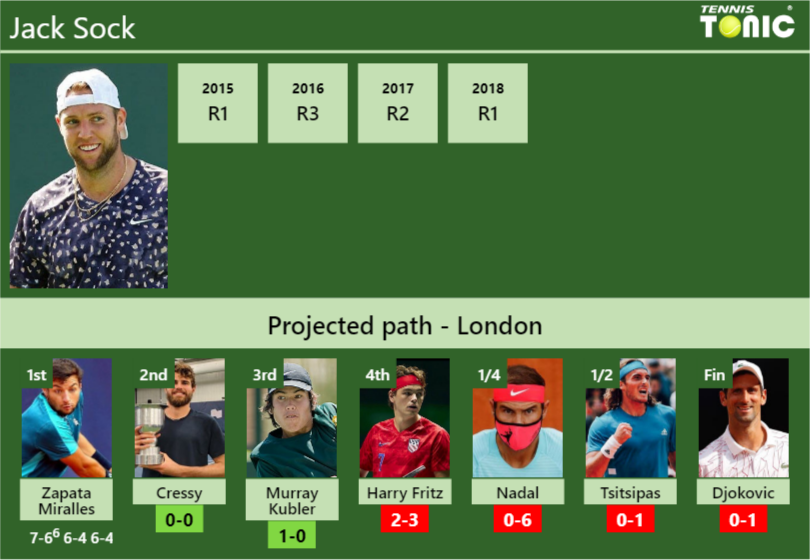 [UPDATED R2]. Prediction, H2H of Jack Sock's draw vs Cressy, Murray Kubler, Harry Fritz, Nadal