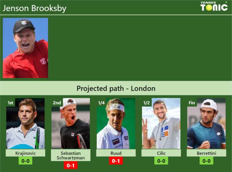 Jenson Brooksby Stats info