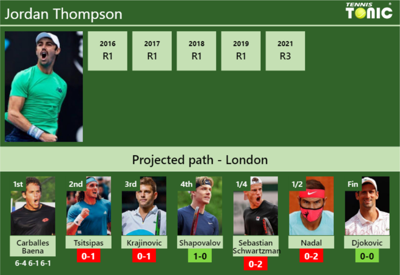 Updated R2 Prediction H2h Of Jordan Thompsons Draw Vs Tsitsipas Krajinovic Shapovalov 0436