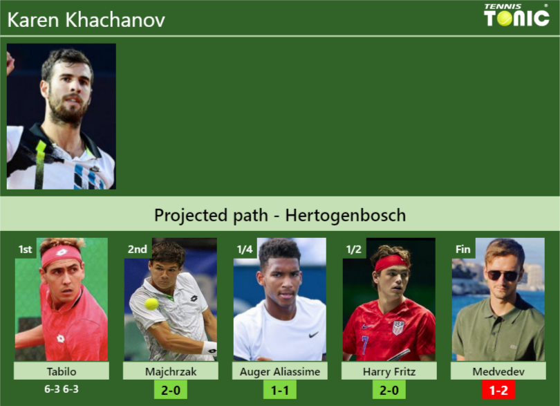 Karen Khachanov Stats info
