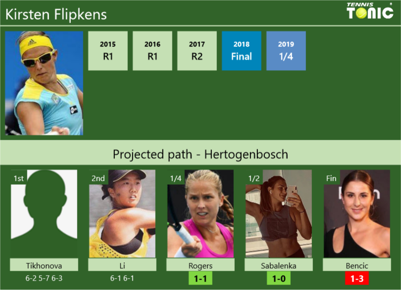 Kirsten Flipkens Stats info