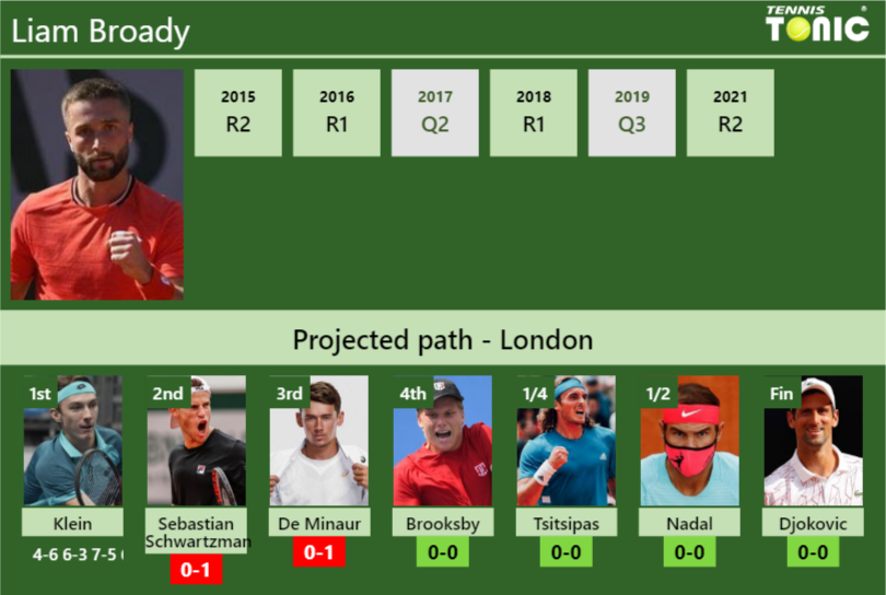 Liam Broady Stats info