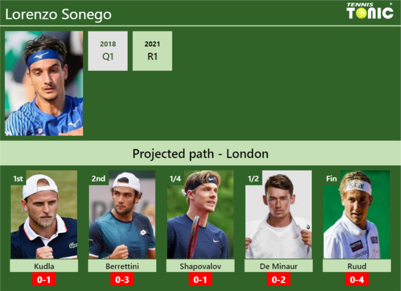 Lorenzo Sonego Stats info