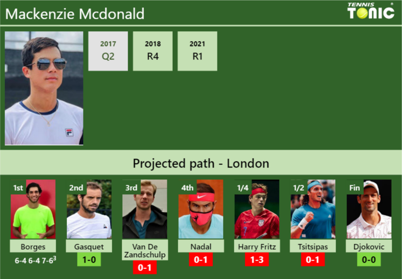 Mackenzie Mcdonald Stats info