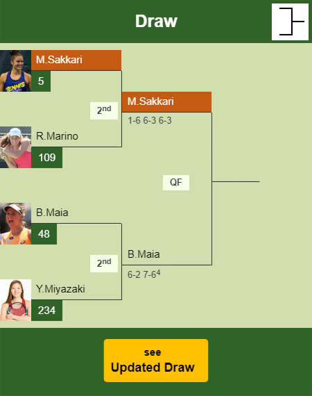 Maria Sakkari Draw info