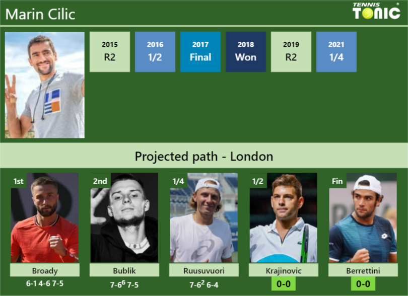 Marin Cilic Stats Info Fyvhcxijsh Marin Cilic Stats info