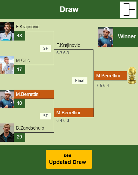 Matteo Berrettini Draw info