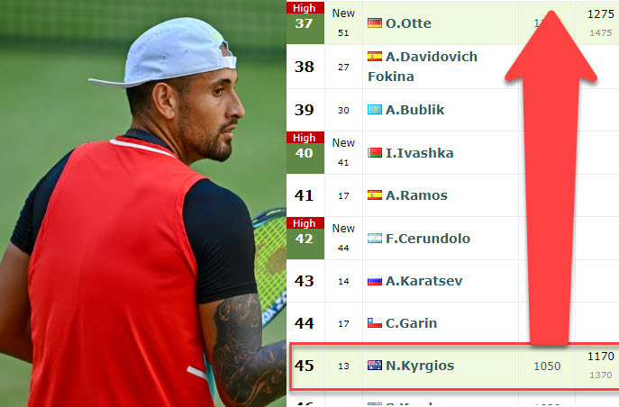 anspore midler span LIVE RANKINGS. Kyrgios 1 step from being seeded in Wimbledon after rising  20 places - Tennis Tonic - News, Predictions, H2H, Live Scores, stats