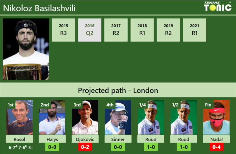 Nikoloz Basilashvili Stats info