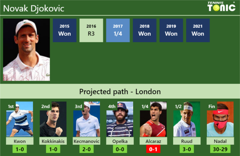 Novak Djokovic Stats Info Ew5usha605 Novak Djokovic Stats info