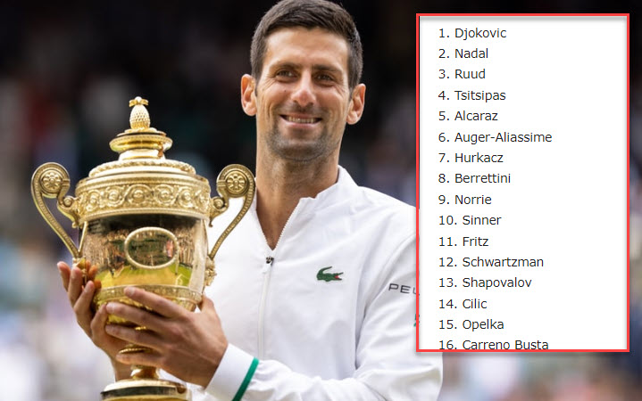 Novak Djokovic Top Seeded In Wimbledon Novak Djokovic Top Seeded In Wimbledon