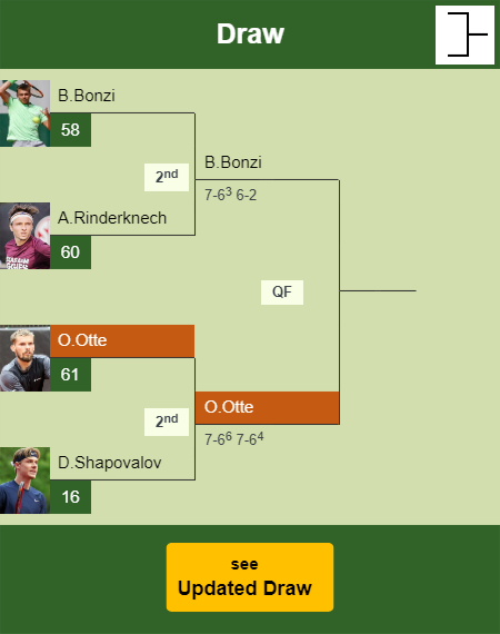 Oscar Otte Draw info
