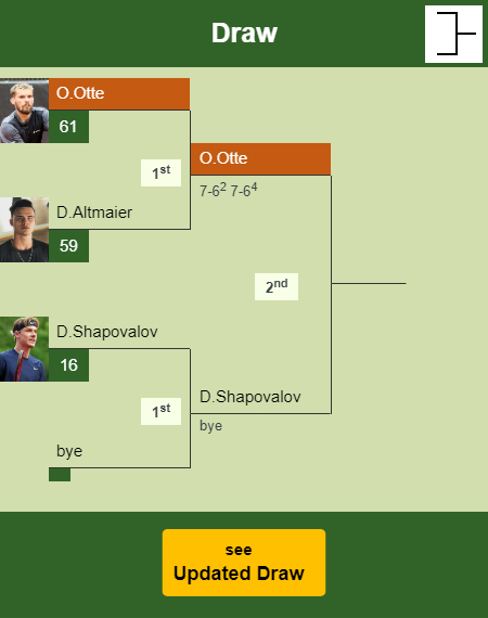 Oscar Otte Draw info