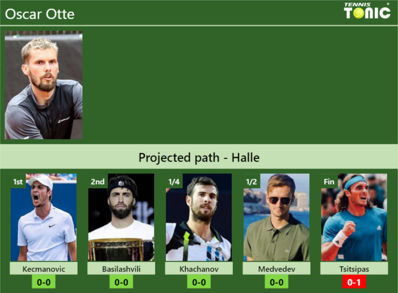 Oscar Otte Stats info