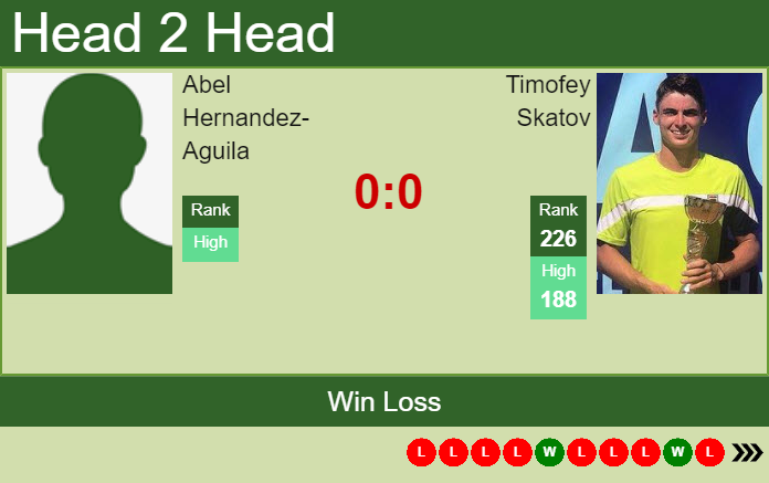 H2H, PREDICTION Abel Hernandez-Aguila vs Timofey Skatov | Troyes Challenger odds, preview, pick Prediction and head to head Abel Hernandez-Aguila vs. Timofey Skatov