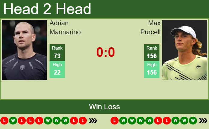 H2H PREDICTION Adrian Mannarino vs Max Purcell Wimbledon odds