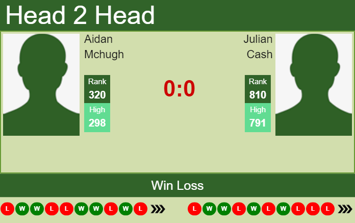 H2H, PREDICTION Aidan Mchugh vs Julian Cash | Nottingham Challenger odds, preview, pick Prediction and head to head Aidan Mchugh vs. Julian Cash